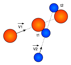 Schéma de l'instant t de collision entre deux particules